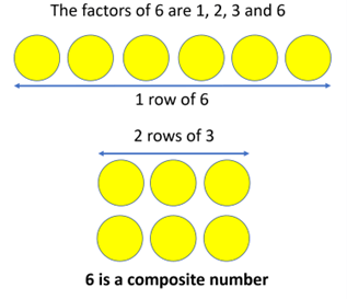 Calculation showing 6 isn't a prime number
